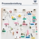 Organisationsentwicklung / Transformations-Workshop / Teamentwicklung